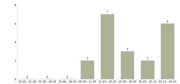 Работа специалист по дистанционному обучению в Новосибирске - Число вакансий в Новосибирске по специальности специалист по дистанционному обучению за 2 месяца