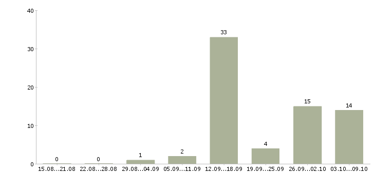 Работа совмещение с учебой в Пензе - Число вакансий в Пензе по специальности совмещение с учебой за 2 месяца