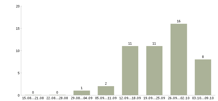 Работа рабочий на производство с обучением в Перми - Число вакансий в Перми по специальности рабочий на производство с обучением за 2 месяца
