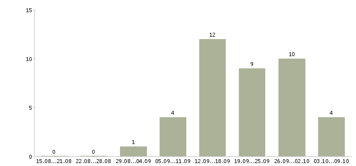 Работа сотрудник для подбора персонала в Перми - Число вакансий в Перми по специальности сотрудник для подбора персонала за 2 месяца
