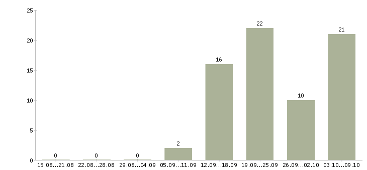Работа специалист по работе с банками в Перми - Число вакансий в Перми по специальности специалист по работе с банками за 2 месяца