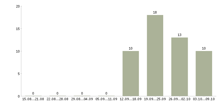 Работа директор по работе с персоналом в Подольске - Число вакансий в Подольске по специальности директор по работе с персоналом за 2 месяца