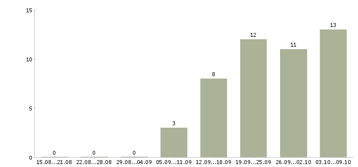 Работа менеджер для развития продаж в Подольске - Число вакансий в Подольске по специальности менеджер для развития продаж за 2 месяца
