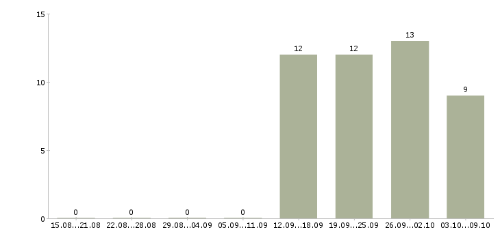 Работа менеджер по продаже на телефоне в Подольске - Число вакансий в Подольске по специальности менеджер по продаже на телефоне за 2 месяца