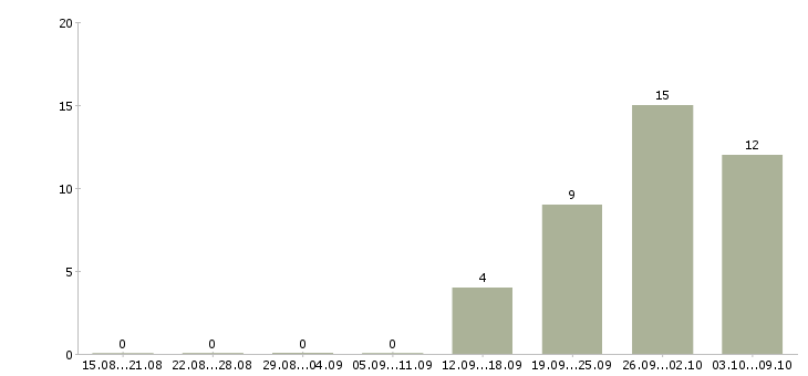 Работа менеджер по сопровождению клиентов в Подольске - Число вакансий в Подольске по специальности менеджер по сопровождению клиентов за 2 месяца