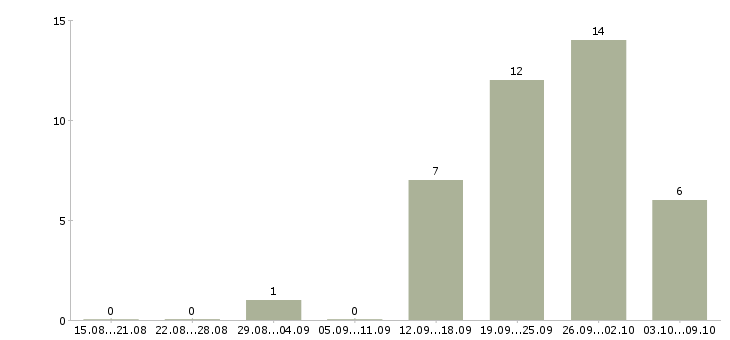 Работа сотрудник в отдел продаж в Подольске - Число вакансий в Подольске по специальности сотрудник в отдел продаж за 2 месяца