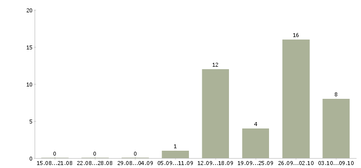 Работа требуются кассиры в Подольске - Число вакансий в Подольске по специальности требуются кассиры за 2 месяца