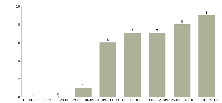 Работа менеджер строительных материалов в Самаре - Число вакансий в Самаре по специальности менеджер строительных материалов за 2 месяца