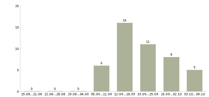 Работа менеджер для развития продаж в Саранске - Число вакансий в Саранске по специальности менеджер для развития продаж за 2 месяца