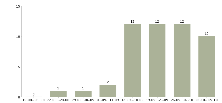 Работа администратор персонала в Саратове - Число вакансий в Саратове по специальности администратор персонала за 2 месяца