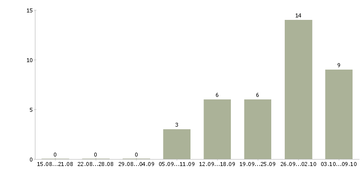 Работа ведущий технолог в Саратове - Число вакансий в Саратове по специальности ведущий технолог за 2 месяца