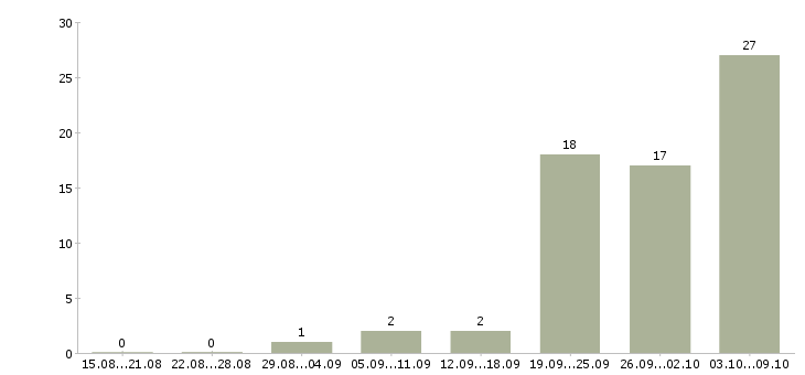 Работа подработка для каждого в Саратове - Число вакансий в Саратове по специальности подработка для каждого за 2 месяца