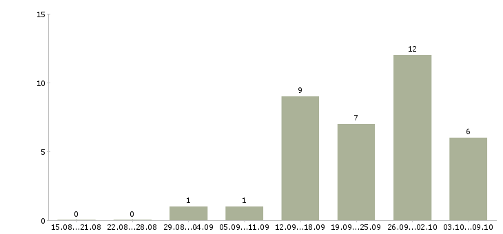 Работа рабочий по уборке территорий в Саратове - Число вакансий в Саратове по специальности рабочий по уборке территорий за 2 месяца