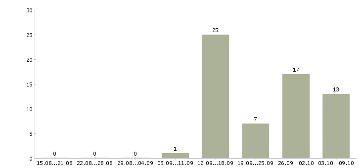 Работа специалист по внедрению в Саратове - Число вакансий в Саратове по специальности специалист по внедрению за 2 месяца