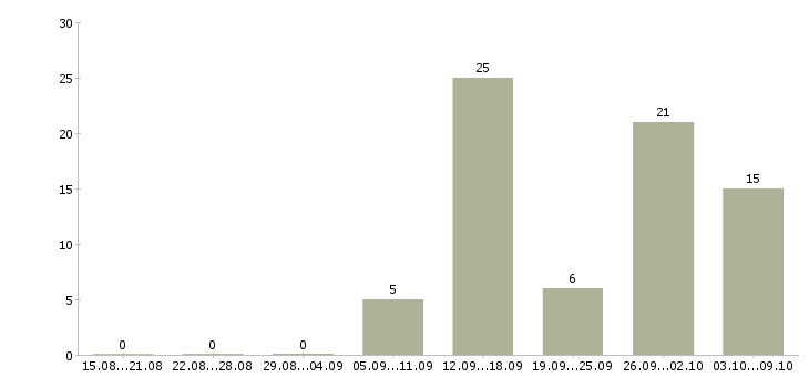 Работа менеджер продаж не активные в Смоленске - Число вакансий в Смоленске по специальности менеджер продаж не активные за 2 месяца