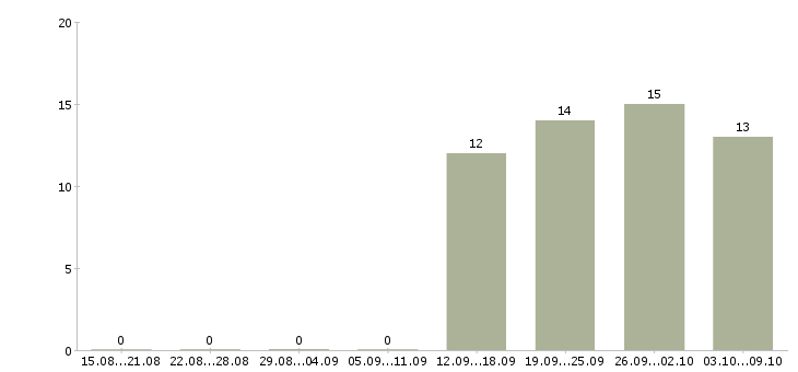 Работа приглашаем в команду в Смоленске - Число вакансий в Смоленске по специальности приглашаем в команду за 2 месяца