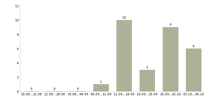 Работа сотрудник на подработку в Сочи - Число вакансий в Сочи по специальности сотрудник на подработку за 2 месяца