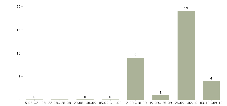 Работа менеджер по продажам от застройщика в Ставрополе - Число вакансий в Ставрополе по специальности менеджер по продажам от застройщика за 2 месяца