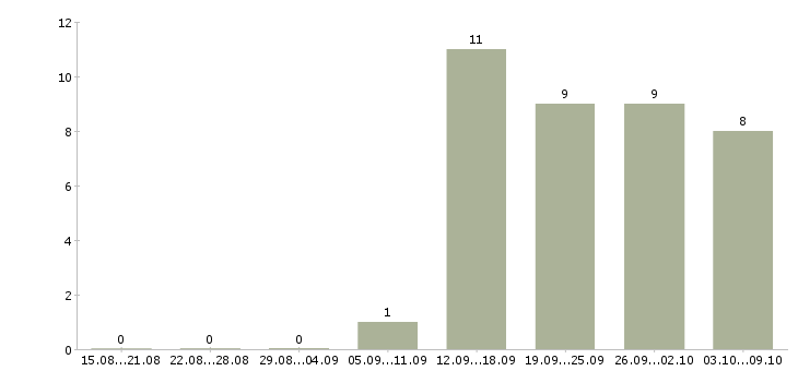 Работа требуется менеджер по продажам в Стерлитамаке - Число вакансий в Стерлитамаке по специальности требуется менеджер по продажам за 2 месяца