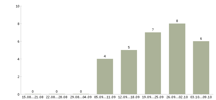 Работа специалист на документацию в Сургуте - Число вакансий в Сургуте по специальности специалист на документацию за 2 месяца