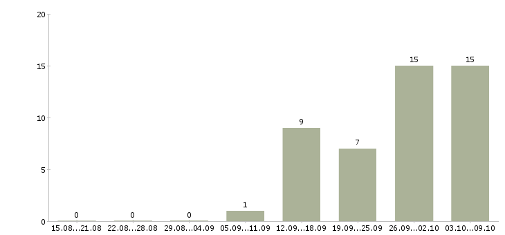 Работа менеджер по продажам тренингов в Тамбове - Число вакансий в Тамбове по специальности менеджер по продажам тренингов за 2 месяца