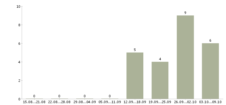 Работа специалист по дистанционному обучению в Тамбове - Число вакансий в Тамбове по специальности специалист по дистанционному обучению за 2 месяца