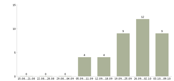 Работа менеджер категории в Твери - Число вакансий в Твери по специальности менеджер категории за 2 месяца
