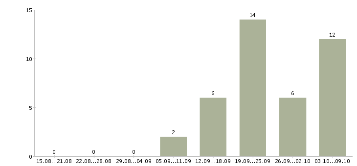 Работа менеджер по продажам продукции в Твери - Число вакансий в Твери по специальности менеджер по продажам продукции за 2 месяца