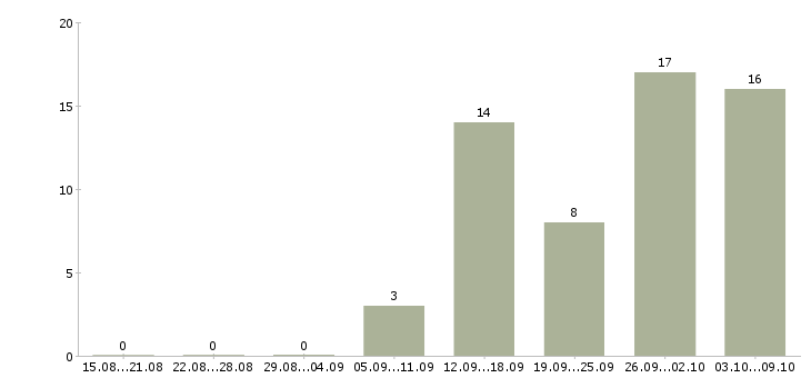 Работа разнорабочий склада в Твери - Число вакансий в Твери по специальности разнорабочий склада за 2 месяца