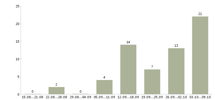Работа сотрудник для работы удаленно в Тольятти - Число вакансий в Тольятти по специальности сотрудник для работы удаленно за 2 месяца