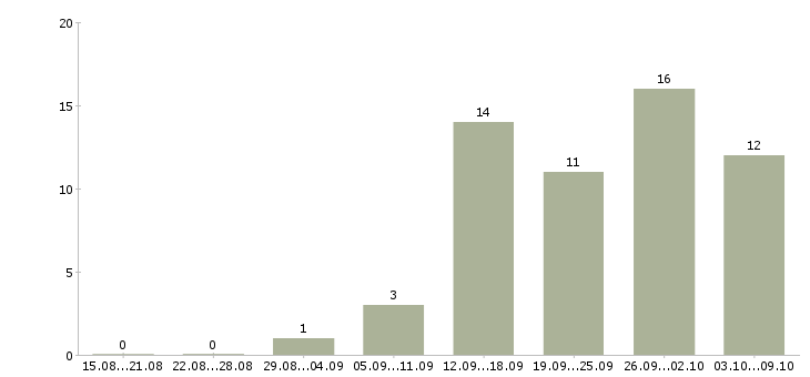 Работа технический менеджер в Тольятти - Число вакансий в Тольятти по специальности технический менеджер за 2 месяца