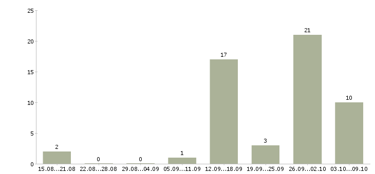 Работа онлайн удаленно в Туле - Число вакансий в Туле по специальности онлайн удаленно за 2 месяца