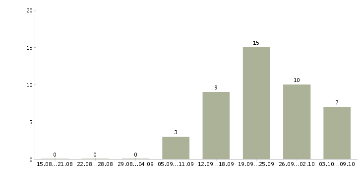 Работа инженер по учету в Тюмени - Число вакансий в Тюмени по специальности инженер по учету за 2 месяца