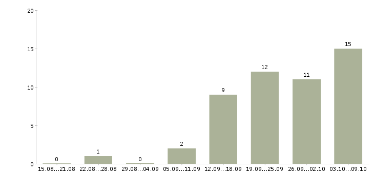Работа менеджер по организации мероприятий в Тюмени - Число вакансий в Тюмени по специальности менеджер по организации мероприятий за 2 месяца
