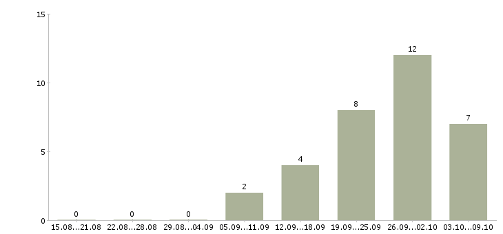Работа представитель коммерческий в Уфе - Число вакансий в Уфе по специальности представитель коммерческий за 2 месяца