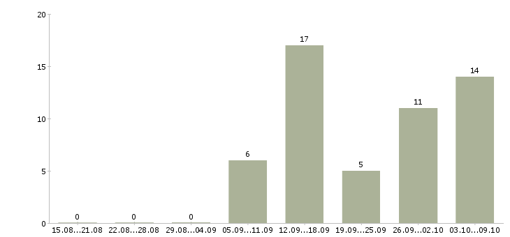 Работа продавец консультант салона связи в Уфе - Число вакансий в Уфе по специальности продавец консультант салона связи за 2 месяца