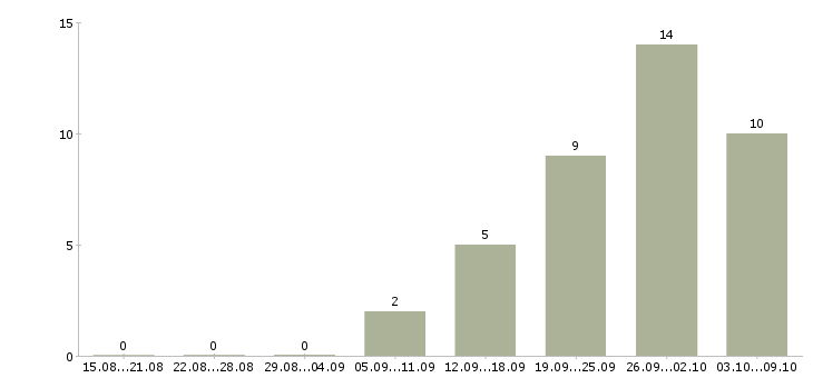 Работа сотрудник службы контроля в Уфе - Число вакансий в Уфе по специальности сотрудник службы контроля за 2 месяца