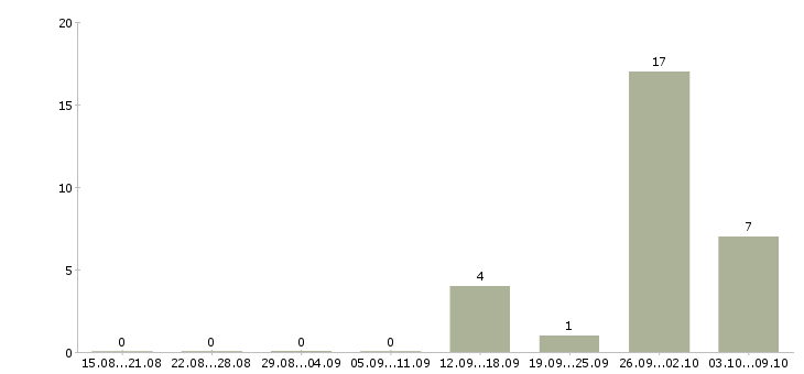 Работа упаковщик на одежду в Уфе - Число вакансий в Уфе по специальности упаковщик на одежду за 2 месяца