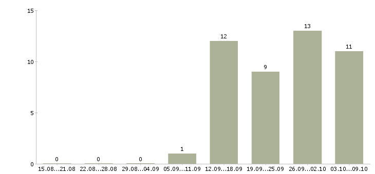 Работа сотрудник на выкладку в Чебоксарах - Число вакансий в Чебоксарах по специальности сотрудник на выкладку за 2 месяца