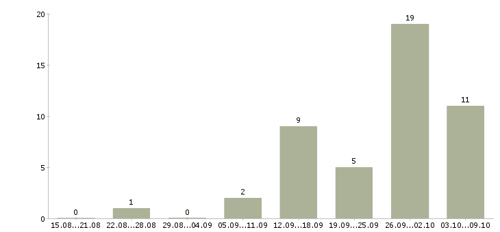 Работа менеджер по выдаче в Челябинске - Число вакансий в Челябинске по специальности менеджер по выдаче за 2 месяца