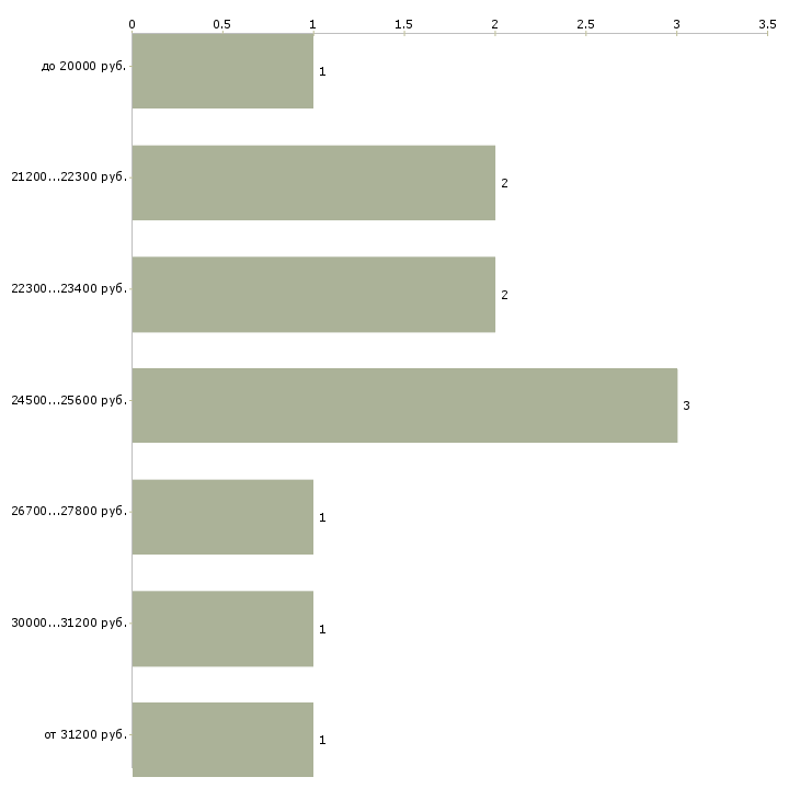 Найти работу медицинская сестра функциональной диагностики в Москве - График распределения вакансий «медицинская сестра функциональной диагностики» по зарплате