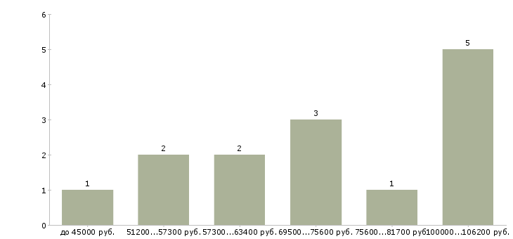 Найти работу менеджер по продажам земельных участков в Москве - График распределения вакансий «менеджер по продажам земельных участков» по зарплате