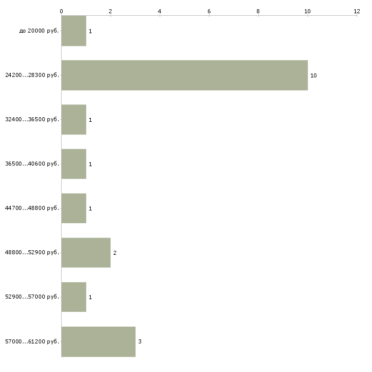 Найти работу специалист в кадровый отдел в Хабаровске - График распределения вакансий «специалист в кадровый отдел» по зарплате