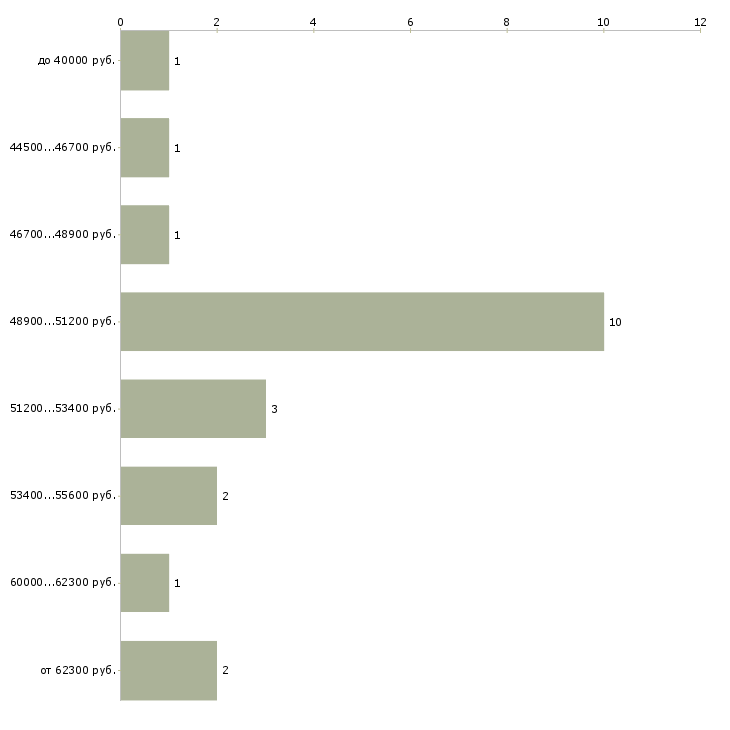 Найти работу фрезеровщик на завод Башкортостан - График распределения вакансий «фрезеровщик на завод» по зарплате