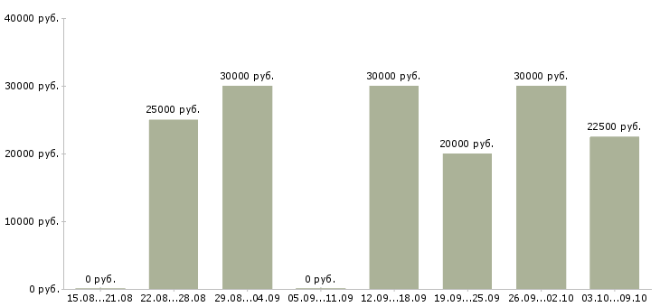 Вакансии активные люди в интернете в Оренбурге - Медиана зарплат активные люди в интернете в Оренбурге за 2 месяца
