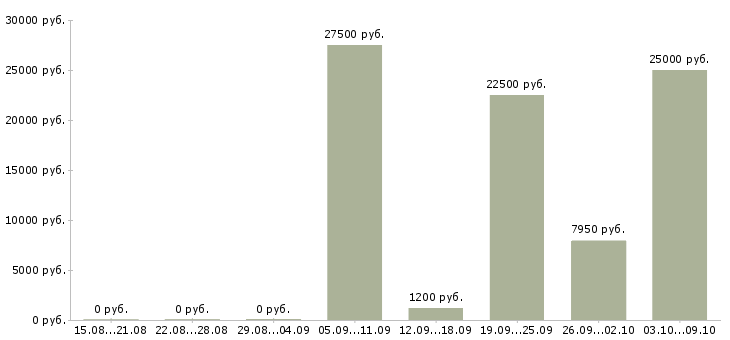 Вакансии активные продавцы в Ставрополе - Медиана зарплат активные продавцы в Ставрополе за 2 месяца