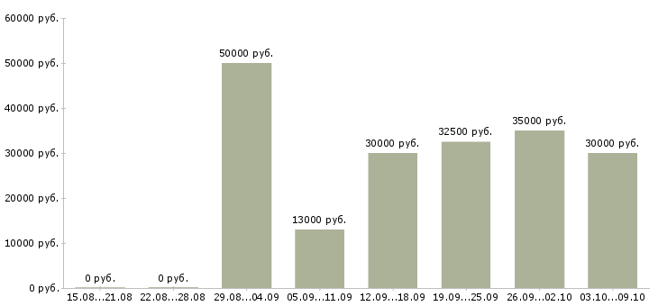 Вакансии бухгалтер направления в Казани - Медиана зарплат бухгалтер направления в Казани за 2 месяца