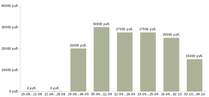 Вакансии в интернет без продаж в Пензе - Медиана зарплат в интернет без продаж в Пензе за 2 месяца