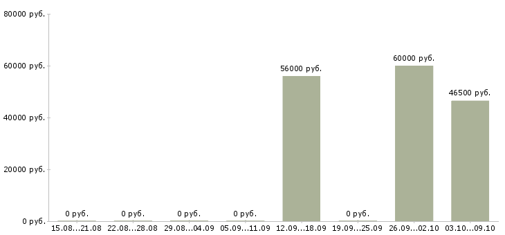 Вакансии грузчик вахтовый метод в Калининграде - Медиана зарплат грузчик вахтовый метод в Калининграде за 2 месяца
