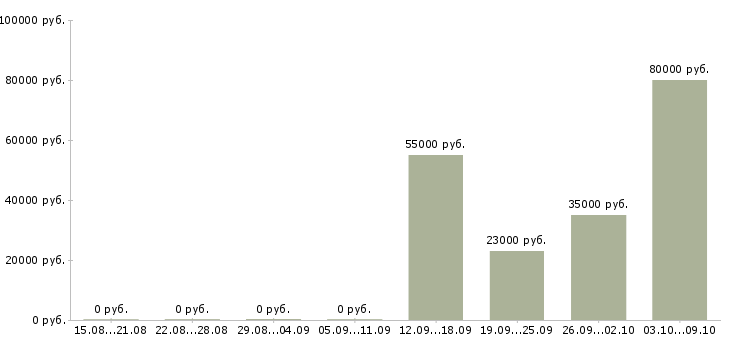 Вакансии грузчики комплектовщики вахта в Кирове - Медиана зарплат грузчики комплектовщики вахта в Кирове за 2 месяца